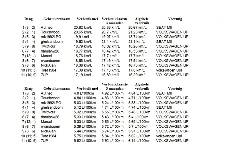 Maandoverzicht Phuel Mei 2019.jpg (383.55 KiB) 64725 keer bekeken Maandoverzicht Phuel Mei 2019.jpg